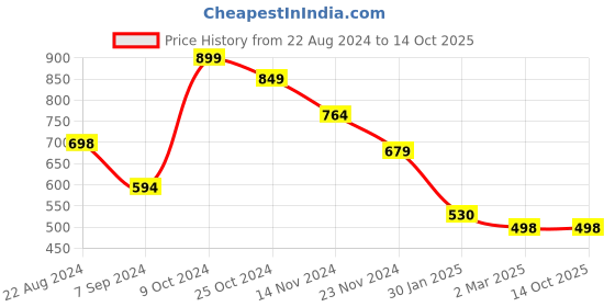 tatacliq.com Forever 21 Brown Checks A Line Dress forever 21 Price History Graph from 22 Aug 2024 to 13 Oct 2025