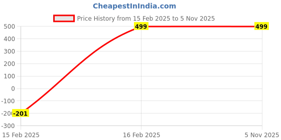 tatacliq.com Forever 21 Brown Checks Jacket forever 21 Price History Graph from 15 Feb 2025 to 2 Nov 2025