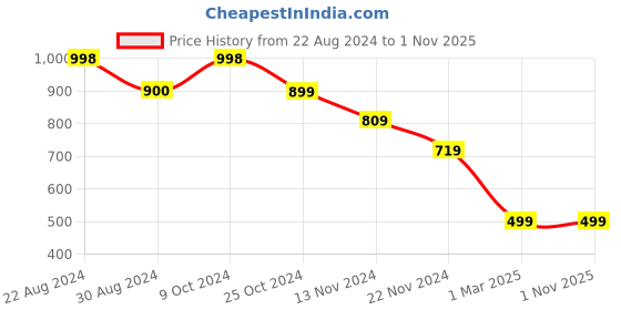 tatacliq.com Forever 21 Brown Cotton Regular Fit Joggers forever 21 Price History Graph from 22 Aug 2024 to 1 Nov 2025
