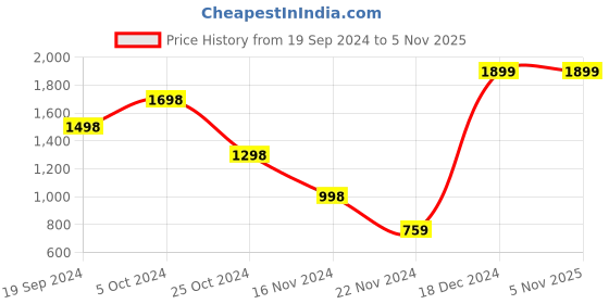 tatacliq.com Forever 21 Brown Cotton Regular Fit Joggers forever 21 Price History Graph from 19 Sep 2024 to 2 Nov 2025