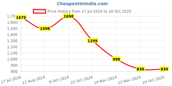 tatacliq.com Forever 21 Brown Cotton Regular Fit Mid Rise Pants forever 21 Price History Graph from 17 Jul 2024 to 20 Oct 2025