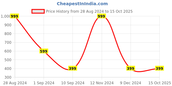 tatacliq.com Forever 21 Brown Graphic Print Crop Top forever 21 Price History Graph from 28 Aug 2024 to 14 Oct 2025