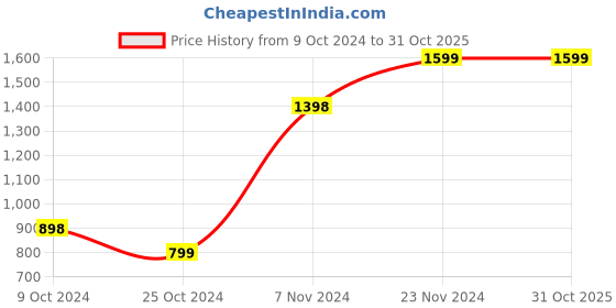 tatacliq.com Forever 21 Brown Jumpsuit forever 21 Price History Graph from 9 Oct 2024 to 30 Oct 2025