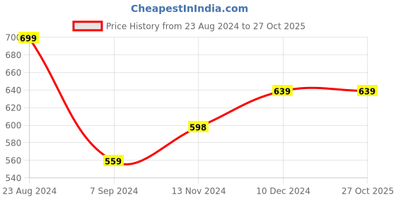 tatacliq.com Forever 21 Brown Mini Bodycon Dress forever 21 Price History Graph from 23 Aug 2024 to 27 Oct 2025