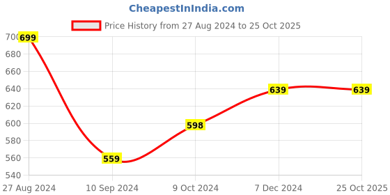 tatacliq.com Forever 21 Brown Mini Bodycon Dress forever 21 Price History Graph from 27 Aug 2024 to 25 Oct 2025