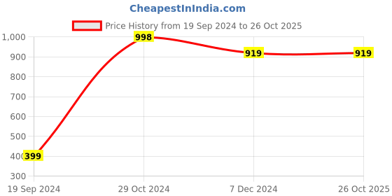 tatacliq.com Forever 21 Brown Print Sweatshirt forever 21 Price History Graph from 19 Sep 2024 to 26 Oct 2025