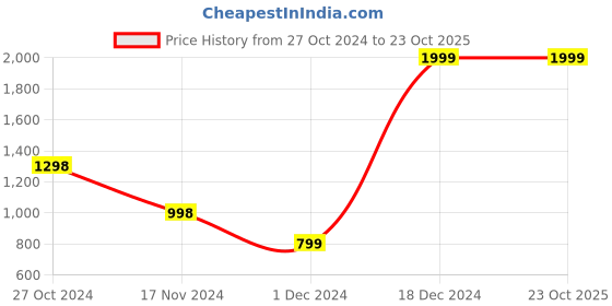 tatacliq.com Forever 21 Brown Printed A Line Dress forever 21 Price History Graph from 27 Oct 2024 to 22 Oct 2025