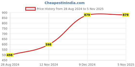 tatacliq.com Forever 21 Brown PU Textured Tote Handbag with Pouch forever 21 Price History Graph from 28 Aug 2024 to 4 Nov 2025