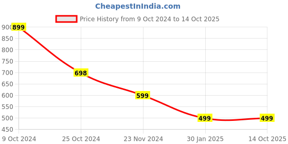 tatacliq.com Forever 21 Brown Regular Fit A Line Dress forever 21 Price History Graph from 9 Oct 2024 to 14 Oct 2025