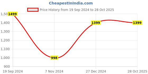 tatacliq.com Forever 21 Brown Regular Fit Jacket forever 21 Price History Graph from 19 Sep 2024 to 27 Oct 2025