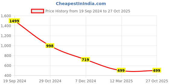 tatacliq.com Forever 21 Brown Regular Fit Jacket forever 21 Price History Graph from 19 Sep 2024 to 27 Oct 2025
