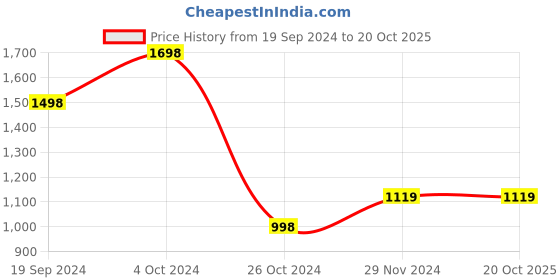 tatacliq.com Forever 21 Brown Regular Fit Jacket forever 21 Price History Graph from 19 Sep 2024 to 20 Oct 2025