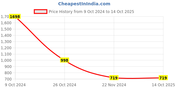 tatacliq.com Forever 21 Brown Regular Fit Jacket forever 21 Price History Graph from 9 Oct 2024 to 13 Oct 2025