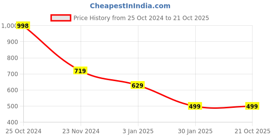 tatacliq.com Forever 21 Brown Regular Fit Jacket forever 21 Price History Graph from 25 Oct 2024 to 20 Oct 2025