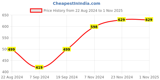 tatacliq.com Forever 21 Brown Regular Fit Leggings forever 21 Price History Graph from 22 Aug 2024 to 1 Nov 2025