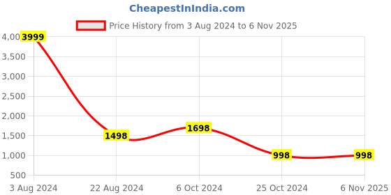 tatacliq.com Forever 21 Brown Regular Fit Long Jacket forever 21 Price History Graph from 3 Aug 2024 to 1 Nov 2025