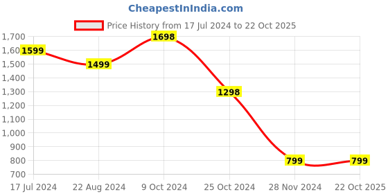 tatacliq.com Forever 21 Brown Regular Fit Mid Rise Pants forever 21 Price History Graph from 17 Jul 2024 to 22 Oct 2025