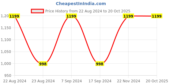 tatacliq.com Forever 21 Brown Regular Fit Mid Rise Pants forever 21 Price History Graph from 22 Aug 2024 to 19 Oct 2025
