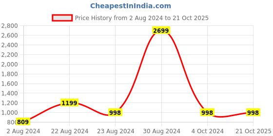 tatacliq.com Forever 21 Brown Regular Fit Mid Rise Pants forever 21 Price History Graph from 2 Aug 2024 to 21 Oct 2025