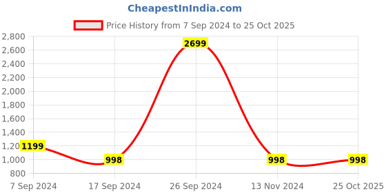 tatacliq.com Forever 21 Brown Regular Fit Mid Rise Pants forever 21 Price History Graph from 7 Sep 2024 to 24 Oct 2025