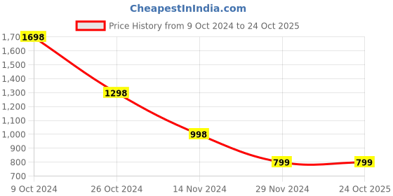 tatacliq.com Forever 21 Brown Regular Fit Mid Rise Pants forever 21 Price History Graph from 9 Oct 2024 to 23 Oct 2025