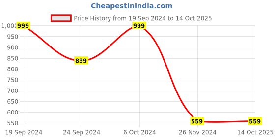 tatacliq.com Forever 21 Brown Regular Fit Pants forever 21 Price History Graph from 19 Sep 2024 to 14 Oct 2025