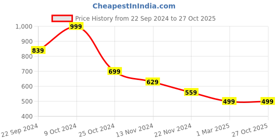 tatacliq.com Forever 21 Brown Regular Fit Pants forever 21 Price History Graph from 22 Sep 2024 to 27 Oct 2025