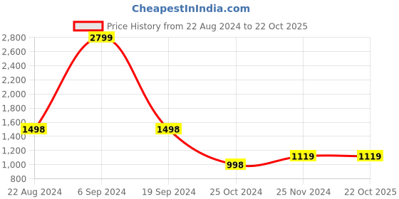 tatacliq.com Forever 21 Brown Regular Fit Shacket forever 21 Price History Graph from 22 Aug 2024 to 20 Oct 2025