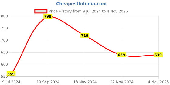 tatacliq.com Forever 21 Brown Regular Fit Shorts forever 21 Price History Graph from 9 Jul 2024 to 3 Nov 2025