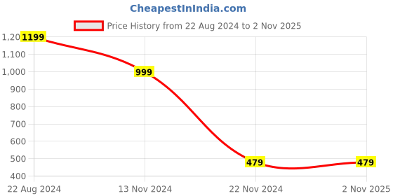 tatacliq.com Forever 21 Brown Regular Fit Shorts forever 21 Price History Graph from 22 Aug 2024 to 1 Nov 2025