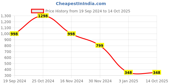 tatacliq.com Forever 21 Brown Regular Fit Top forever 21 Price History Graph from 19 Sep 2024 to 14 Oct 2025