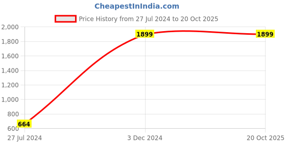tatacliq.com Forever 21 Brown Regular Fit Trousers forever 21 Price History Graph from 27 Jul 2024 to 19 Oct 2025