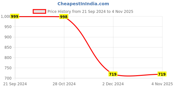 tatacliq.com Forever 21 Brown Round Neck Cardigan forever 21 Price History Graph from 21 Sep 2024 to 2 Nov 2025
