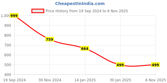 tatacliq.com Forever 21 Brown Self Design Sweater forever 21 Price History Graph from 19 Sep 2024 to 6 Nov 2025