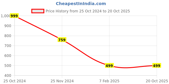 tatacliq.com Forever 21 Brown Self Design Sweater forever 21 Price History Graph from 25 Oct 2024 to 20 Oct 2025