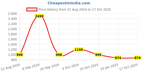 tatacliq.com Forever 21 Brown Self Pattern Sweater forever 21 Price History Graph from 22 Aug 2024 to 16 Oct 2025