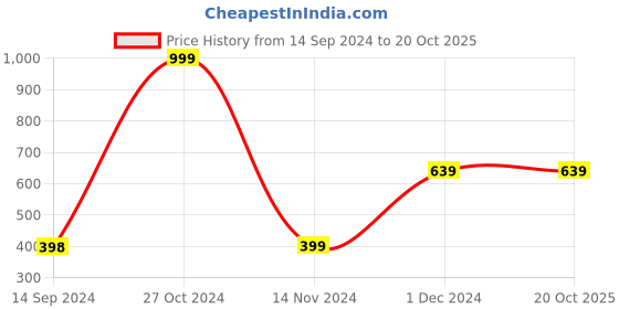tatacliq.com Forever 21 Brown Striped Pullover forever 21 Price History Graph from 14 Sep 2024 to 19 Oct 2025