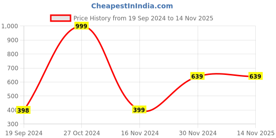 tatacliq.com Forever 21 Brown Striped Pullover forever 21 Price History Graph from 19 Sep 2024 to 14 Nov 2025
