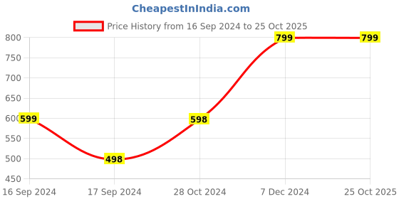 tatacliq.com Forever 21 Brown Striped Tights forever 21 Price History Graph from 16 Sep 2024 to 25 Oct 2025
