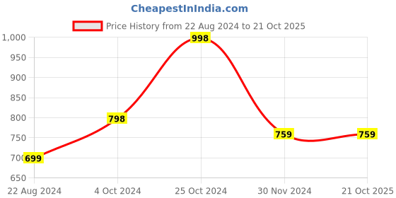 tatacliq.com Forever 21 Check Shirts forever 21 Price History Graph from 22 Aug 2024 to 20 Oct 2025