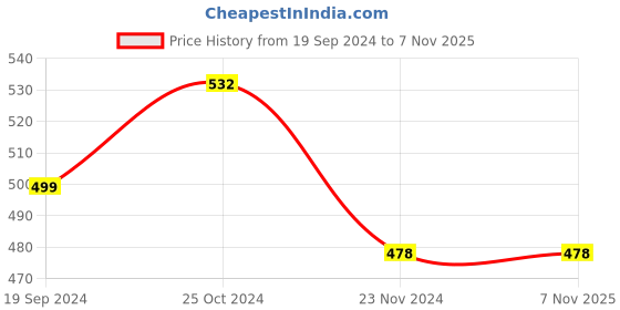 tatacliq.com Forever 21 Chocolate Brown Cotton Leggings forever 21 Price History Graph from 19 Sep 2024 to 7 Nov 2025