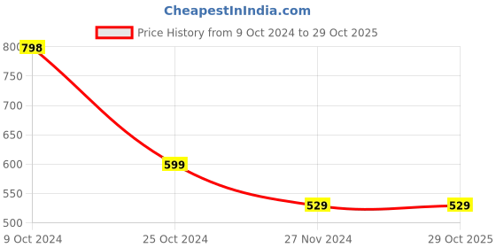 tatacliq.com Forever 21 Cotton White Floral Print Top forever 21 Price History Graph from 9 Oct 2024 to 29 Oct 2025