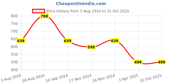 tatacliq.com Forever 21 Cream Cotton Regular Fit Striped Shirt forever 21 Price History Graph from 3 Aug 2024 to 30 Oct 2025