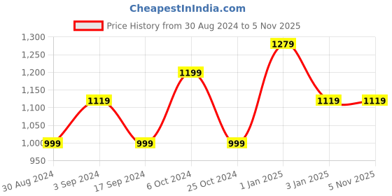 tatacliq.com Forever 21 Cream Embroidered Sweater forever 21 Price History Graph from 30 Aug 2024 to 4 Nov 2025