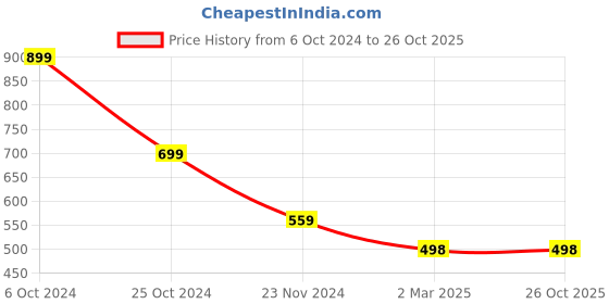 tatacliq.com Forever 21 Cream Playsuit forever 21 Price History Graph from 6 Oct 2024 to 26 Oct 2025