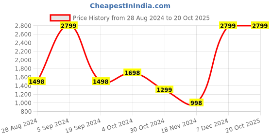 tatacliq.com Forever 21 Cream Regular Fit Cargos forever 21 Price History Graph from 28 Aug 2024 to 20 Oct 2025