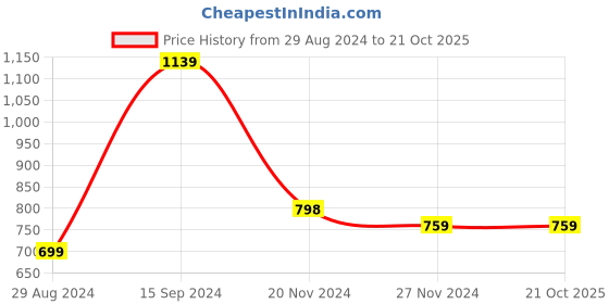 tatacliq.com Forever 21 Cream Regular Fit Crop Top forever 21 Price History Graph from 29 Aug 2024 to 21 Oct 2025