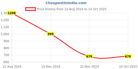 tatacliq.com Forever 21 Cream Regular Fit Crop Top forever 21 Price History Graph from 22 Aug 2024 to 14 Oct 2025