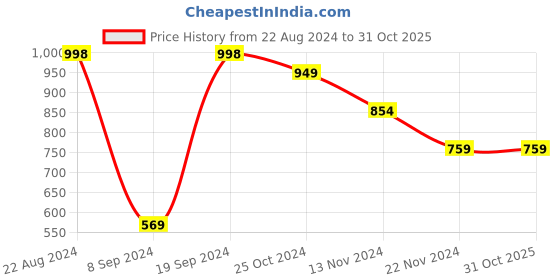 tatacliq.com Forever 21 Cream Regular Fit Joggers forever 21 Price History Graph from 22 Aug 2024 to 31 Oct 2025