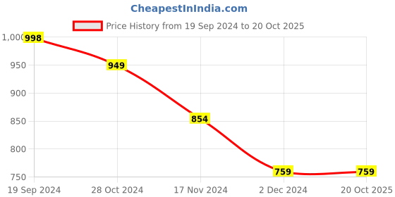 tatacliq.com Forever 21 Cream Regular Fit Joggers forever 21 Price History Graph from 19 Sep 2024 to 20 Oct 2025
